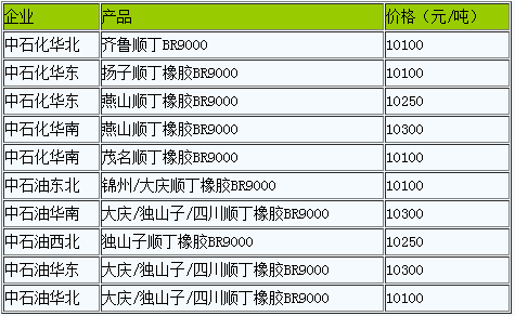 國內(nèi)順丁橡膠出廠價(jià)暫穩(wěn)（20221221）