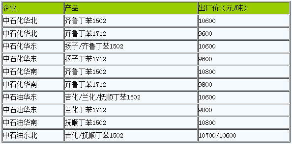 國內丁苯橡膠出廠價暫穩(wěn)（20221221）