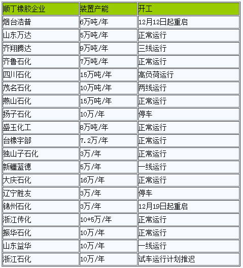 順丁橡膠2022年12月先跌后穩(wěn)
