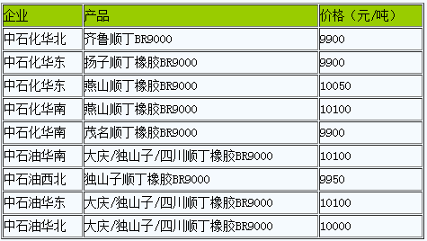 國(guó)內(nèi)順丁橡膠暫穩(wěn)（20230104）