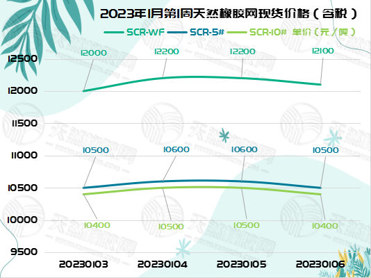 橡膠現(xiàn)貨價格：震蕩操作[20230103-20230106]