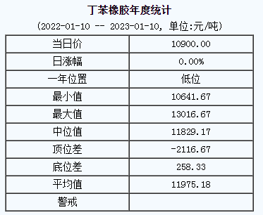 丁苯橡膠基準(zhǔn)價10900.00元/噸（20230110）