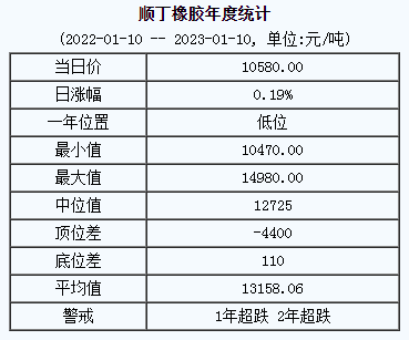 順丁橡膠基準(zhǔn)價10580.00元/噸（20230110）