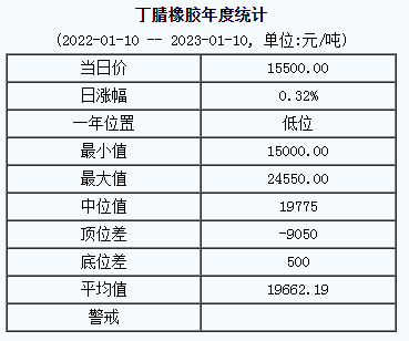 丁腈橡膠基準(zhǔn)價15500.00元/噸（20230110）