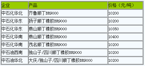 國內(nèi)順丁橡膠出廠價上調(diào)（20230110）