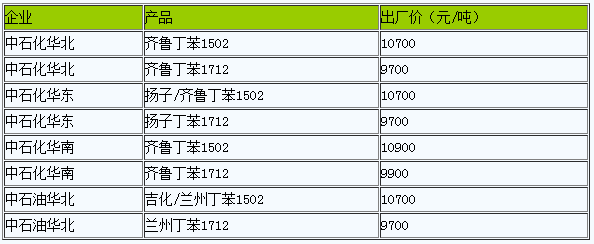 國內(nèi)丁苯橡膠出廠價上調(diào)（20230110）