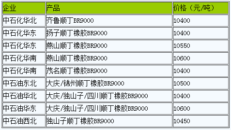 國內順丁橡膠出廠價暫穩(wěn)（20230116）