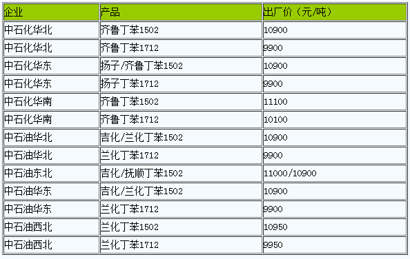國內丁苯橡膠出廠價暫穩(wěn)（20230116）