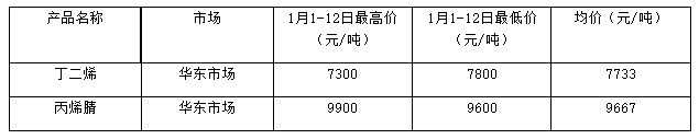 國內(nèi)丁腈橡膠裝置開工在八成以上