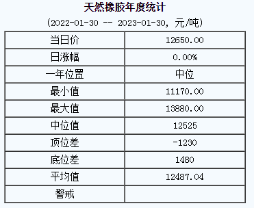 天然橡膠基準價12650.00元/噸（20230130）