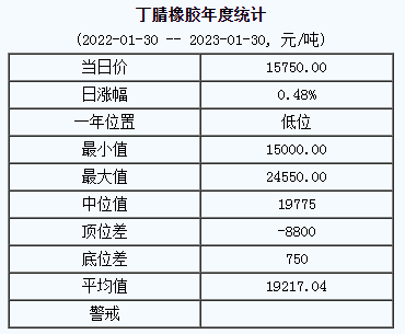 丁腈橡膠基準價15750.00元/噸（20230130）