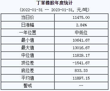 丁苯橡膠基準價11475.00元/噸（20230131）