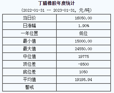 丁腈橡膠基準(zhǔn)價16050.00元/噸（20230131）
