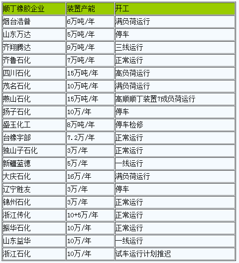 順丁橡膠2023年1月市場行情大幅上行