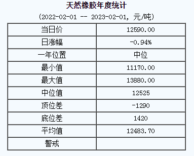 天然橡膠基準(zhǔn)價12590.00元/噸（20230201）