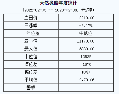 天然橡膠基準價12210.00元/噸（20230203）