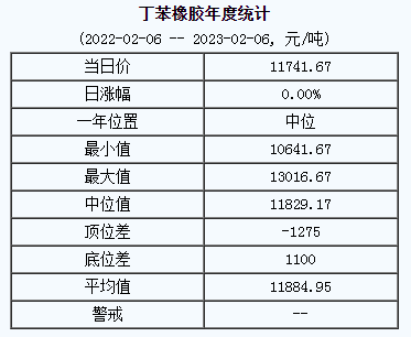 丁苯橡膠基準(zhǔn)價(jià)11741.67元/噸（20230206）