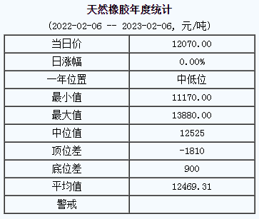 天然橡膠基準(zhǔn)價(jià)12070.00元/噸（20230206）