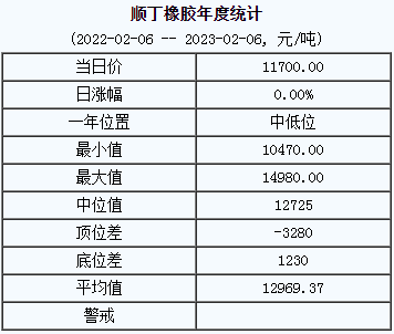 順丁橡膠基準(zhǔn)價(jià)11700.00元/噸（20230206）