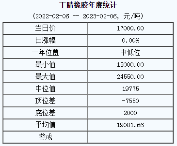 丁腈橡膠基準(zhǔn)價(jià)17000.00元/噸（20230206）