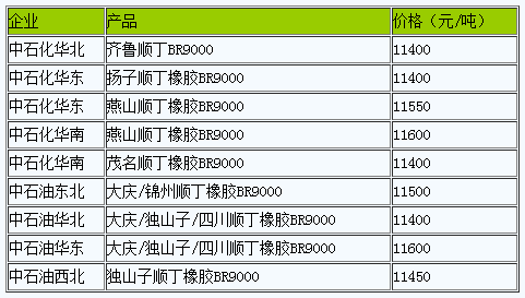國內(nèi)順丁橡膠出廠價暫穩(wěn)（20230208）