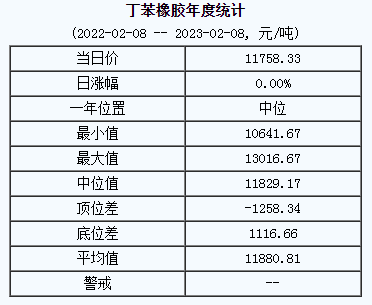 丁苯橡膠基準(zhǔn)價11758.33元/噸（20230208）