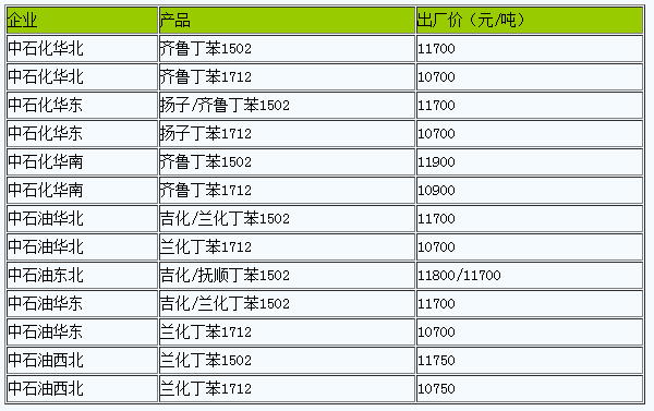 國內(nèi)丁苯橡膠出廠價暫穩(wěn).png