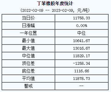 丁苯橡膠基準(zhǔn)價11758.33元/噸（20230209）