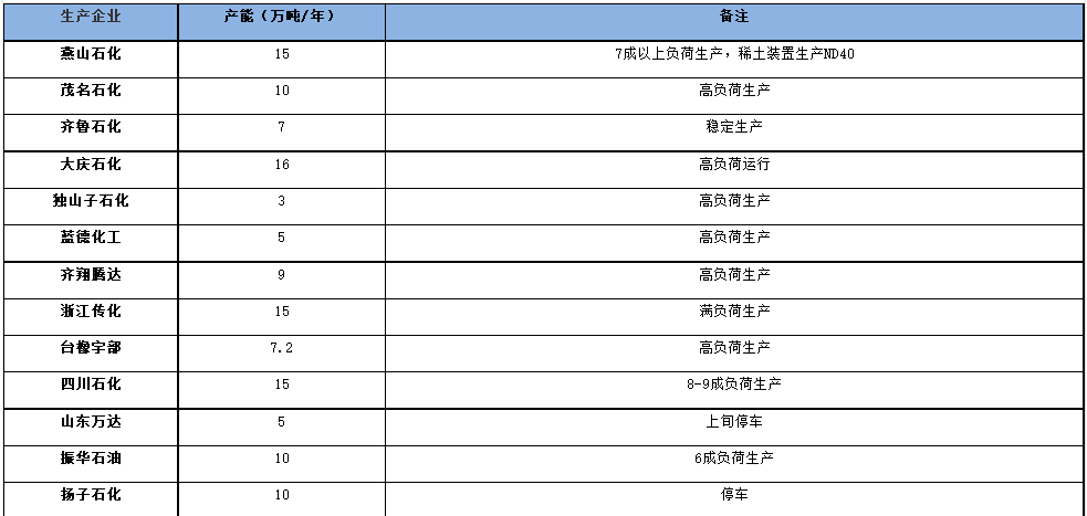 國(guó)內(nèi)順丁橡膠裝置開(kāi)工率走勢(shì)