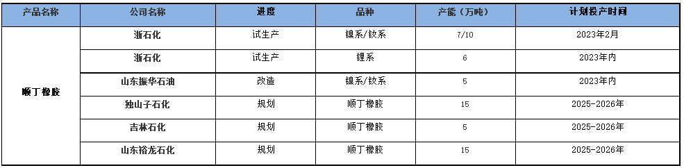國(guó)內(nèi)順丁橡膠裝置開工率走勢(shì)（三）.png