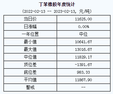 丁苯橡膠基準(zhǔn)價(jià)11625.00元/噸（20230213）