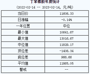 丁苯橡膠基準(zhǔn)價11608.33元/噸（20230214）