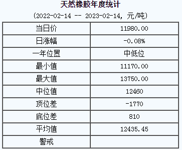 天然橡膠基準(zhǔn)價11980.00元/噸（20230214）