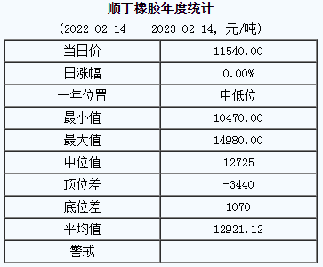 順丁橡膠基準(zhǔn)價11540.00元/噸（20230214）