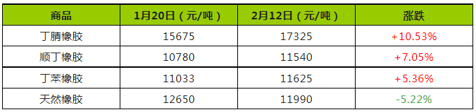 天然橡膠基本面有上行動力