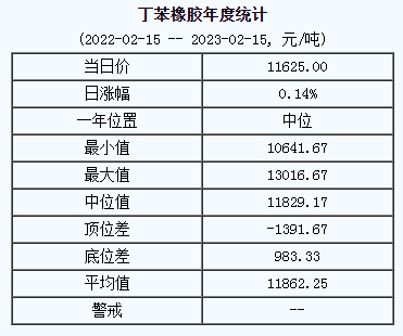 丁苯橡膠基準價11625.00元/噸（20230215）
