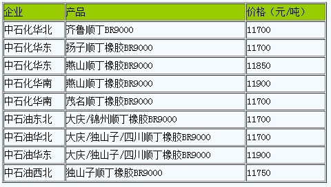 國(guó)內(nèi)順丁橡膠出廠價(jià)暫穩(wěn)（20230217）