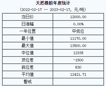 天然橡膠基準(zhǔn)價(jià)12000.00元/噸（20230217）