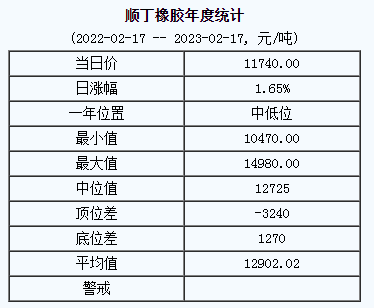 順丁橡膠基準(zhǔn)價(jià)11740.00元/噸（20230217）