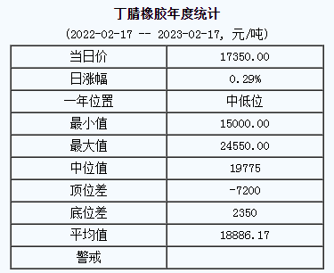 丁腈橡膠基準(zhǔn)價(jià)17350.00元/噸（20230217）
