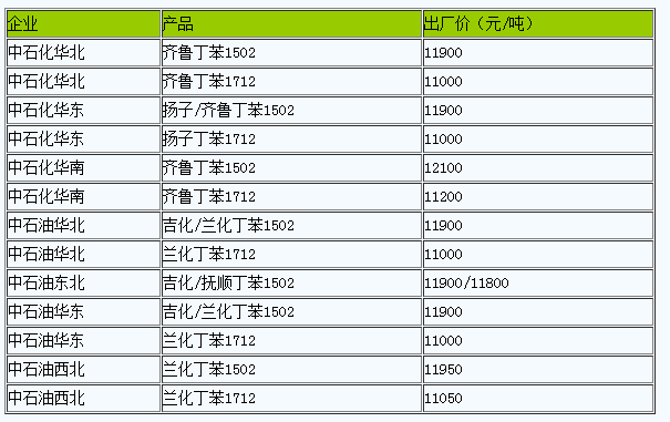 國內(nèi)丁苯橡膠出廠價(jià)暫穩(wěn)（20230217）