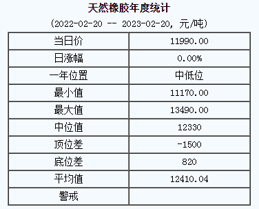天然橡膠基準(zhǔn)價(jià)11990.00元/噸（20230220）
