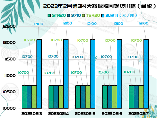 橡膠現(xiàn)貨價格：并無變化[20230213-20230217]