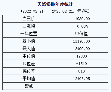 天然橡膠基準(zhǔn)價(jià)11980.00元/噸（20230221）