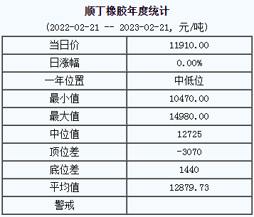 順丁橡膠基準(zhǔn)價(jià)11910.00元/噸（20230221）