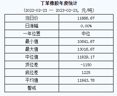 丁苯橡膠基準(zhǔn)價(jià)11866.67元/噸（20230223）