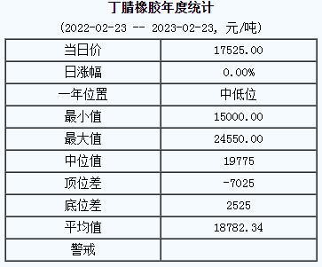 丁腈橡膠基準(zhǔn)價(jià)17525.00元/噸（20230223）