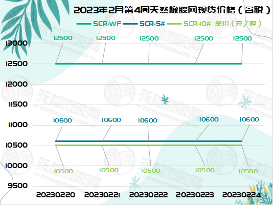 橡膠現(xiàn)貨價格：保持不變[20230220-20230224]