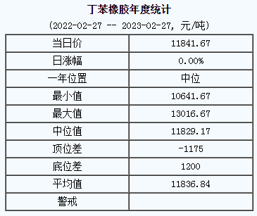 丁苯橡膠基準(zhǔn)價(jià)11841.67元/噸（20230227）
