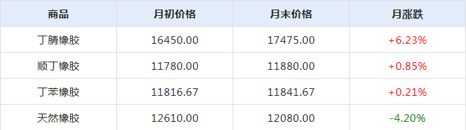 天然橡膠受庫存制約 3月漲幅在3%~5%之間